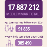 /media/orig/StatisticalReportApril2026_Swe_180.jpg